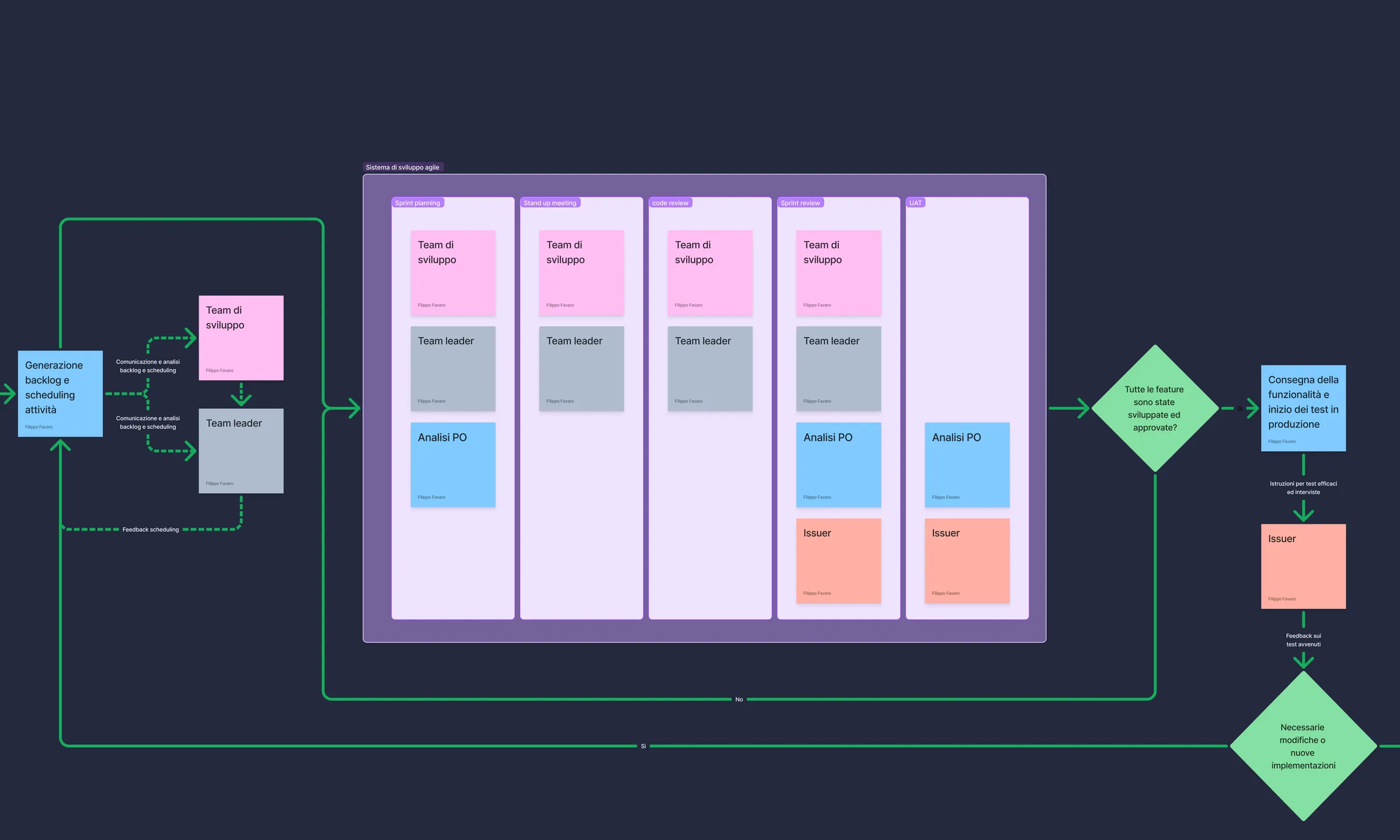 A detail of the delivered process map: the agile system as a purple container of five ceremony columns — sprint planning, stand-up, code review, sprint review and UAT — each stacked with colour-coded role cards, fed from the backlog on the left and leaving through a decision gate to delivery and testing on the right, with both feedback loops running back along the bottom.