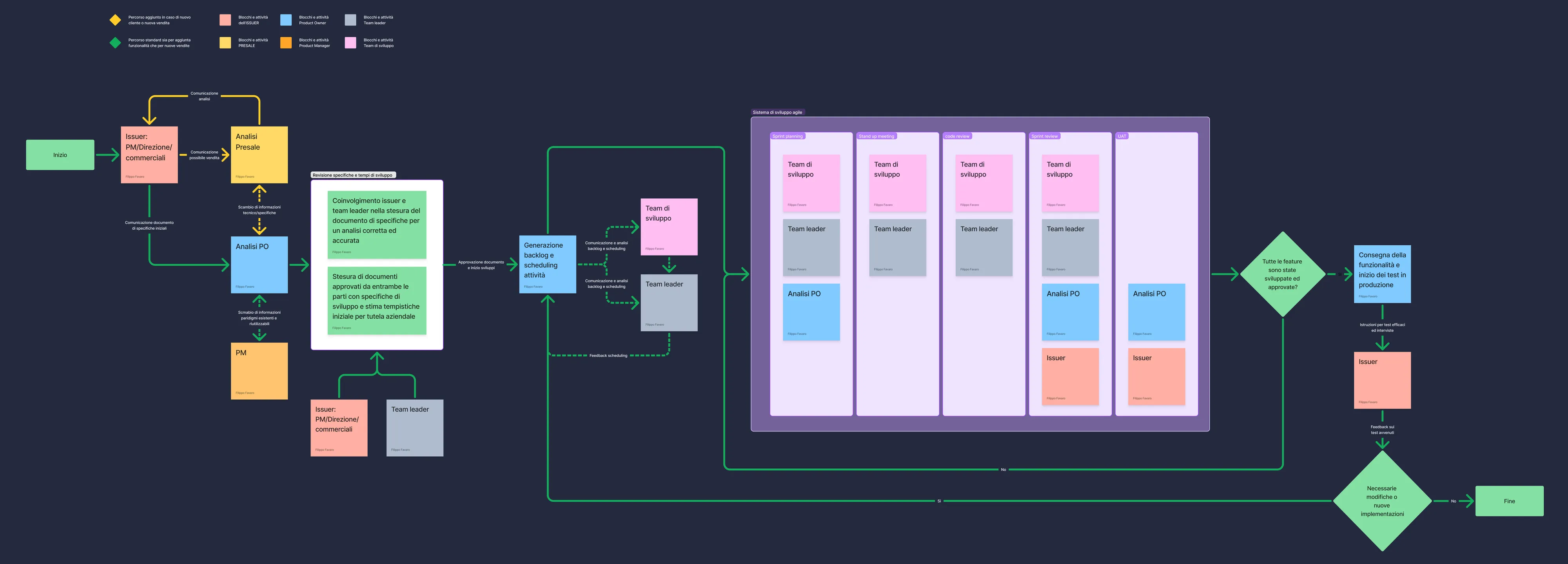 The process map as delivered: one colour per role, from the request through presale and analysis to a signed specification, then five agile ceremonies, delivery and testing, with two gates back to the backlog.
