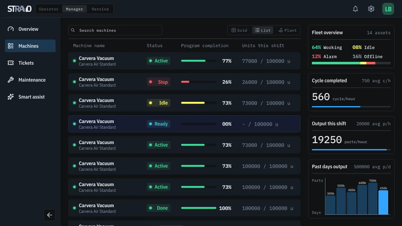 Strato manager view — fourteen machines as one list with status, program completion and units this shift, beside a fleet summary splitting the assets into working, idle, alarm and offline