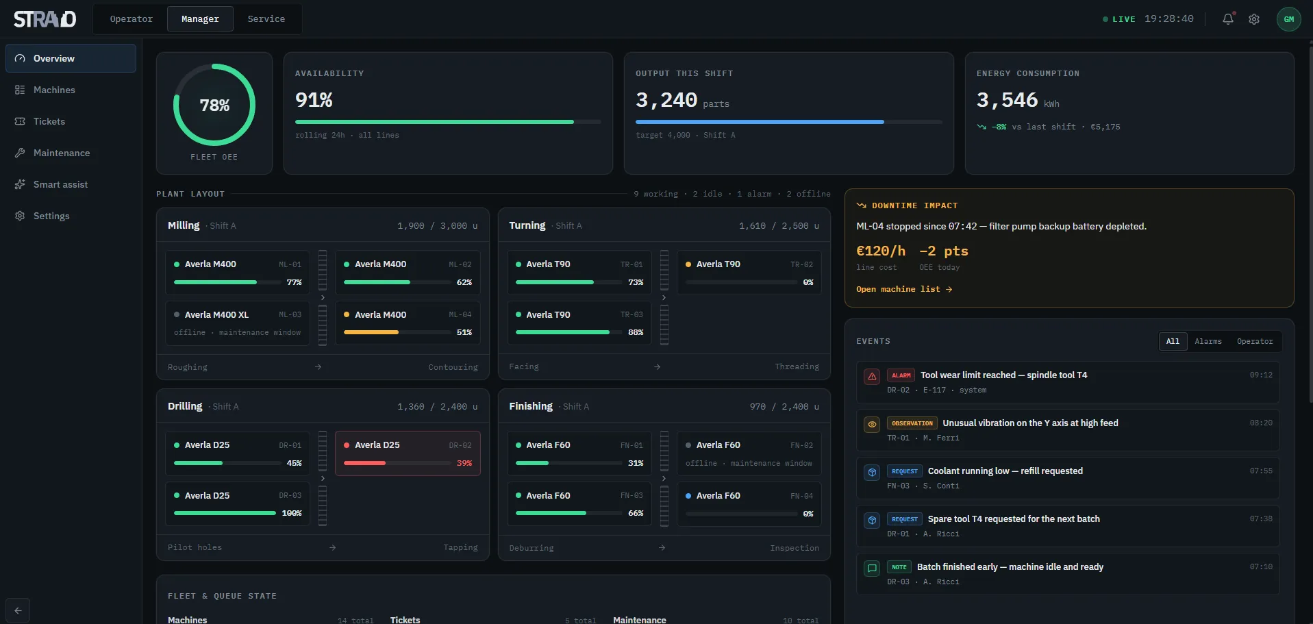 Strato manager overview — fleet OEE, availability, shift output, plant layout by department, downtime cost of the stopped machine, and a live event feed