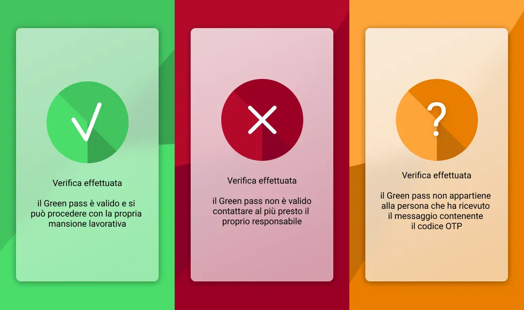 Three mobile result screens side by side. Green with a tick: the pass is valid and you may start work. Red with a cross: the pass is not valid, contact your manager as soon as possible. Orange with a question mark: the pass does not belong to the person who received the one-time code by SMS.