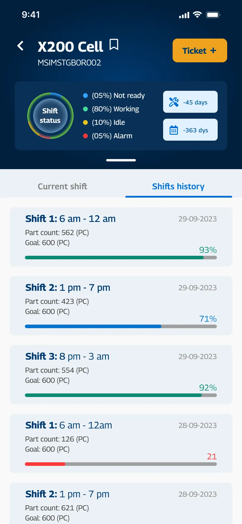 Companion app, a cell’s shift history — shift status as a ring, then each shift’s part count against its goal